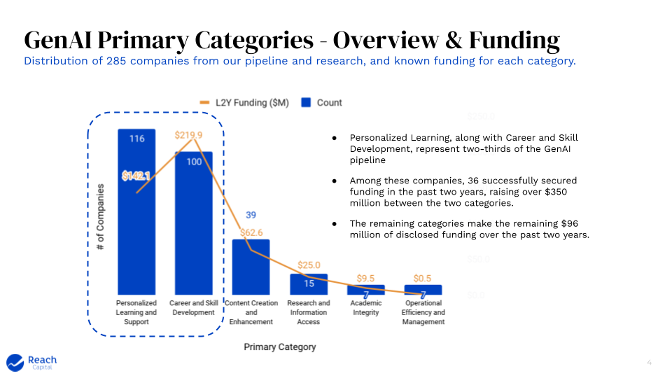 Generative AI in Edtech Funding by Category - Reach Capital Pipeline