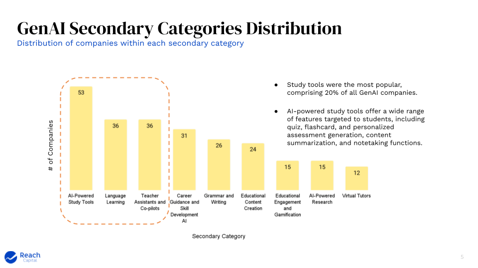 Generative AI Edtech - Distribution by Secondary Categories - Reach Capital Pipeline