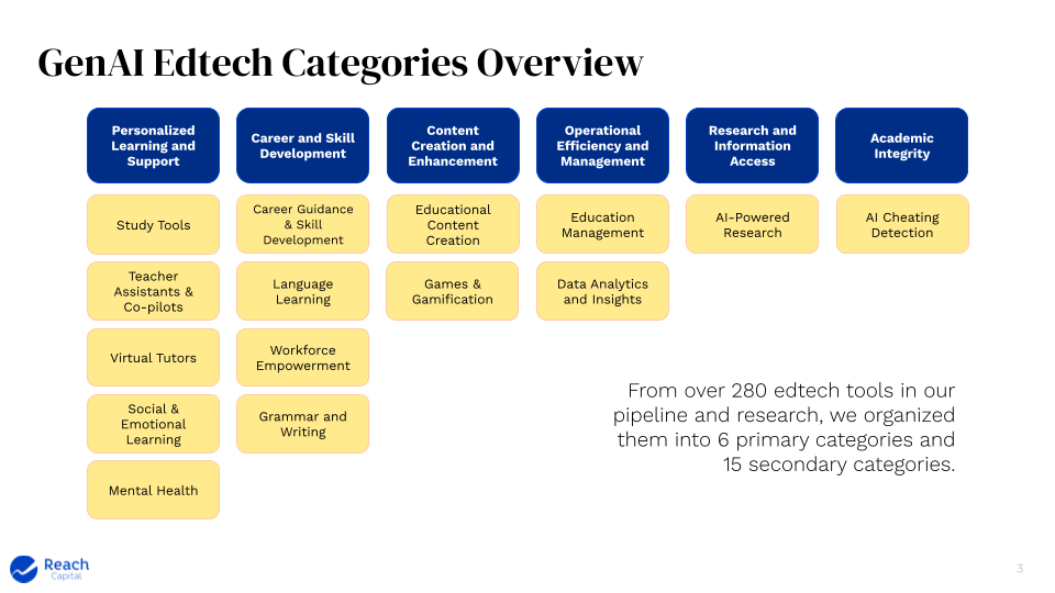 Generative AI Edtech Primary and Secondary Categories - Reach Capital Pipeline