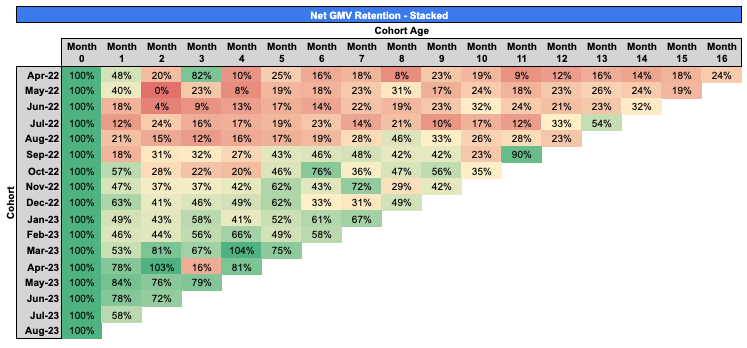 Net GMV Retention