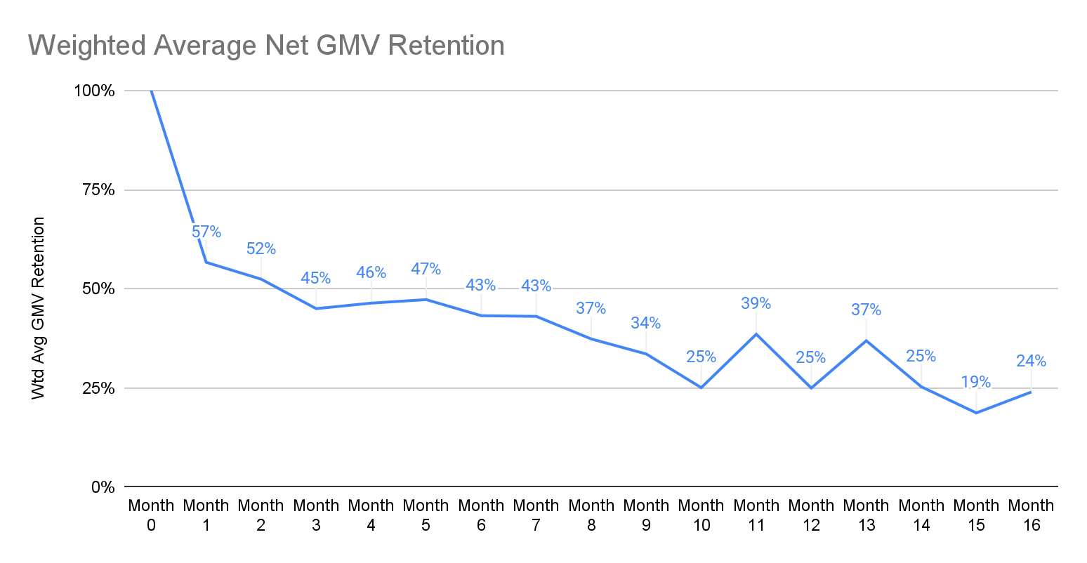 Weighted Average Net GMV Retention