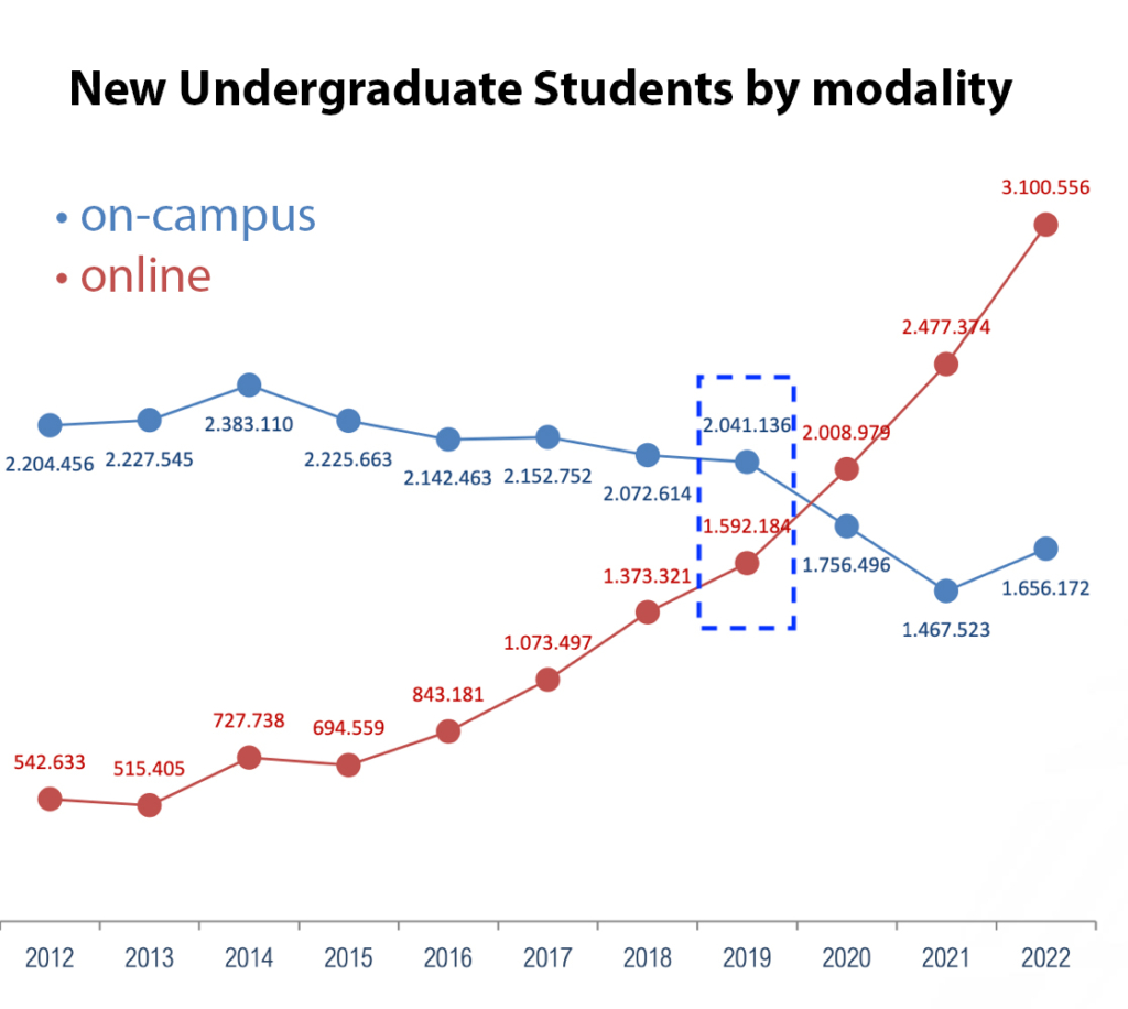 New Undergraduate Students in Brazil by Modality