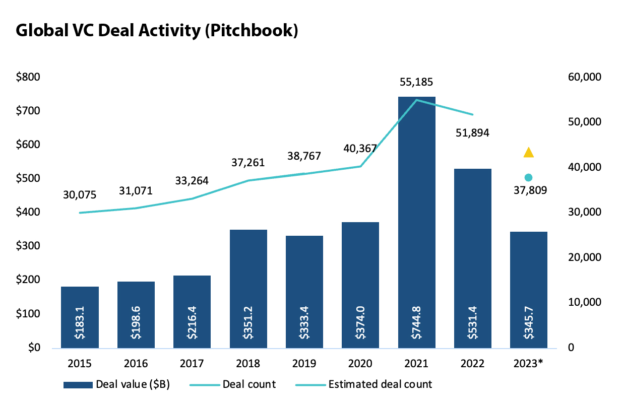 Pitchbook - Global VC Deal Activity