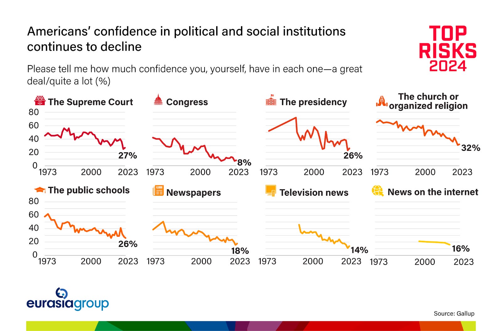 american confidence in political and social institutions