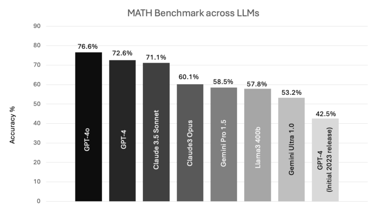 Why LLMs Are Bad at Math — and How They Can Be Better - Reach Capital