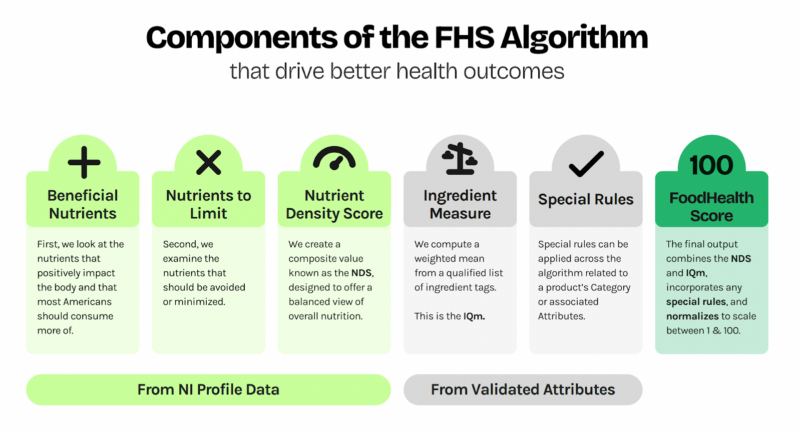 Components of the FoodHealth Score Algorithm