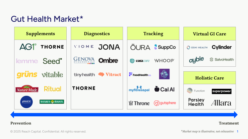 Gut Health Market