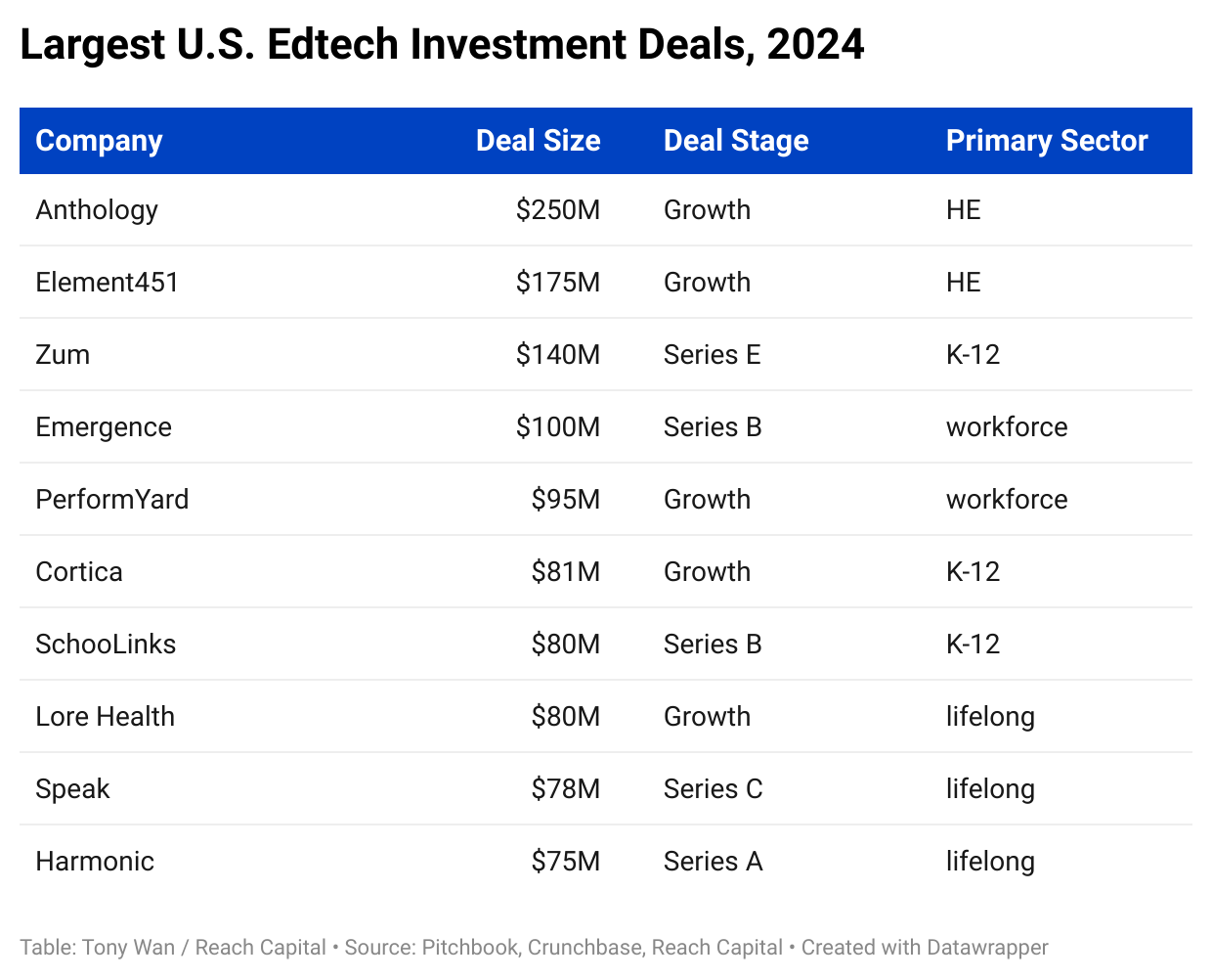 Largest US Edtech Investment Deals, 2024 Largest US Edtech Investment Deals, 2024