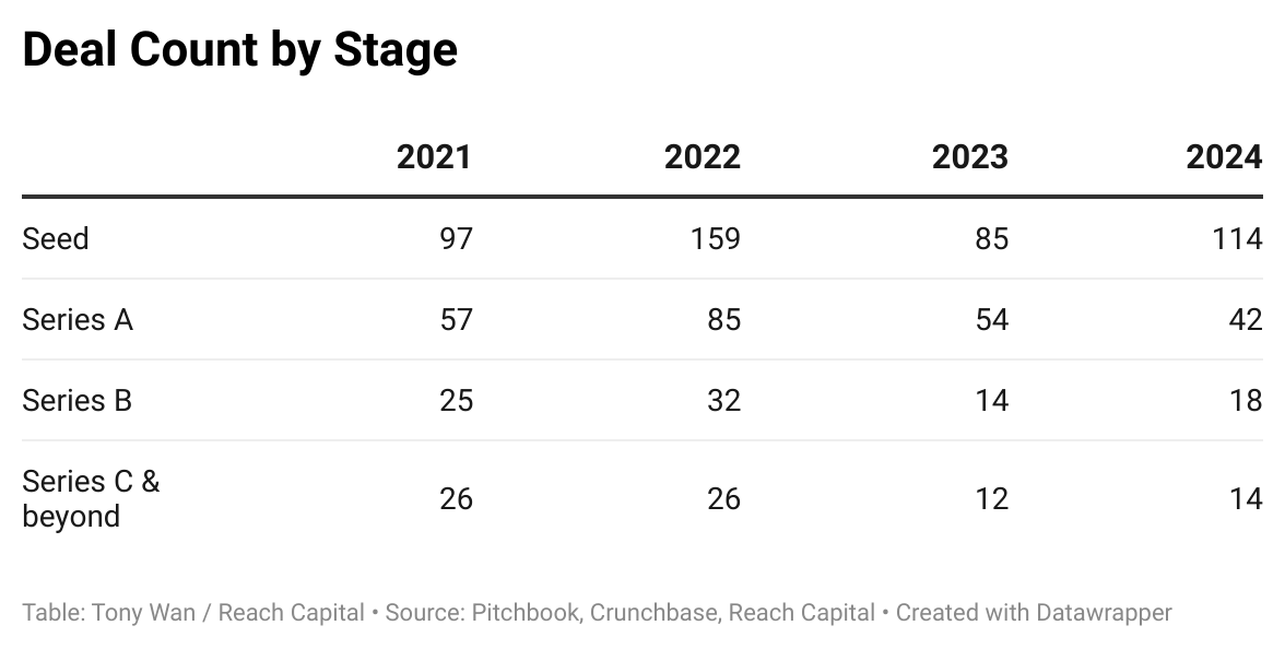 US Edtech Investment Deal Count by Stage, 2021-2024 US Edtech Investment Deal Count by Stage, 2021-2024