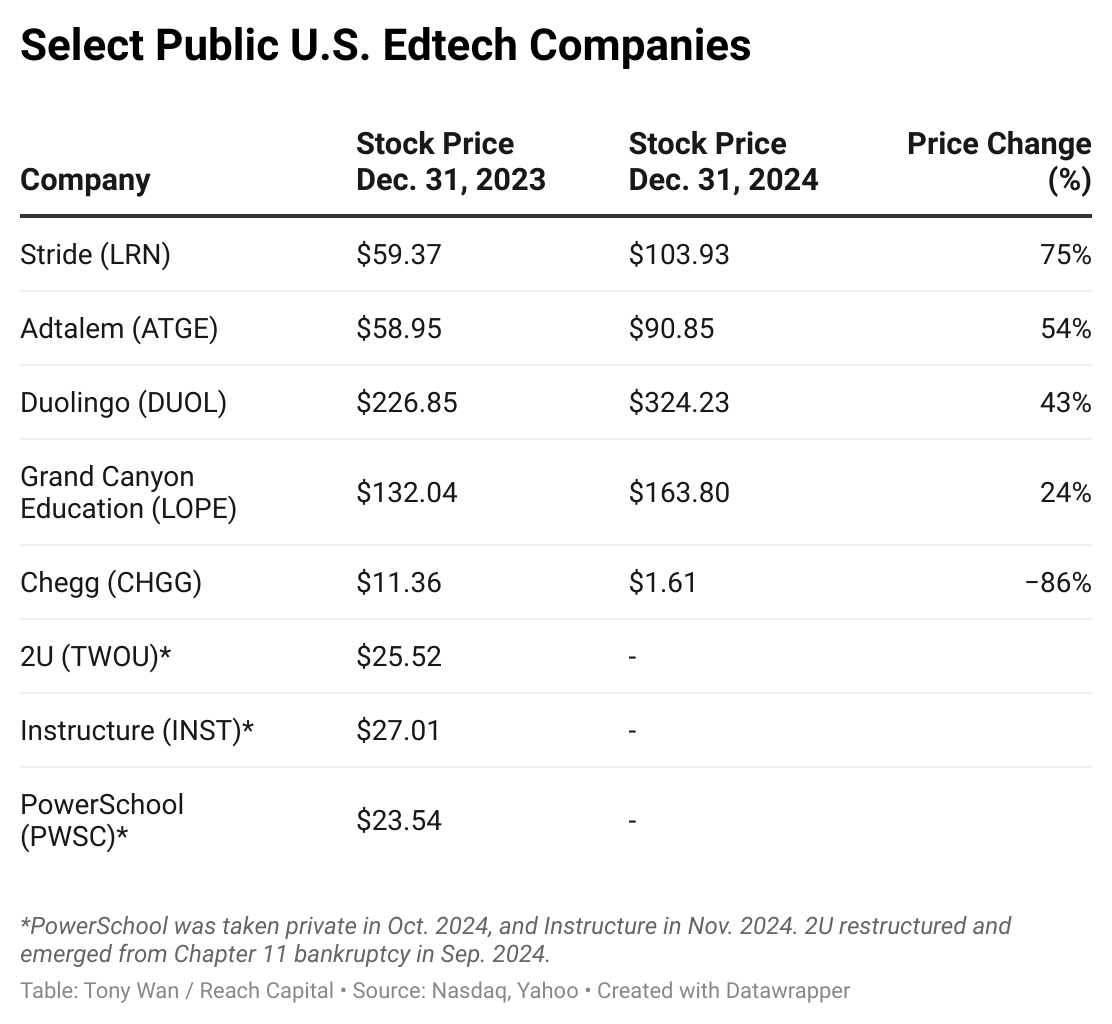 Select Public U.S. Edtech Companies 2024 Performance Select Public U.S. Edtech Companies 2024 Performance