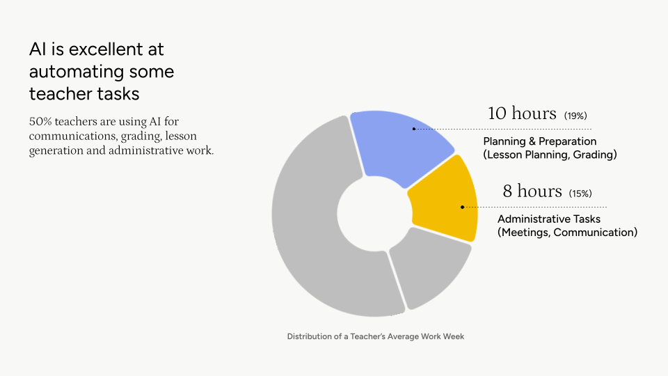AI Excellence at Automating Some Teacher Tasks AI Excellence at Automating Some Teacher Tasks