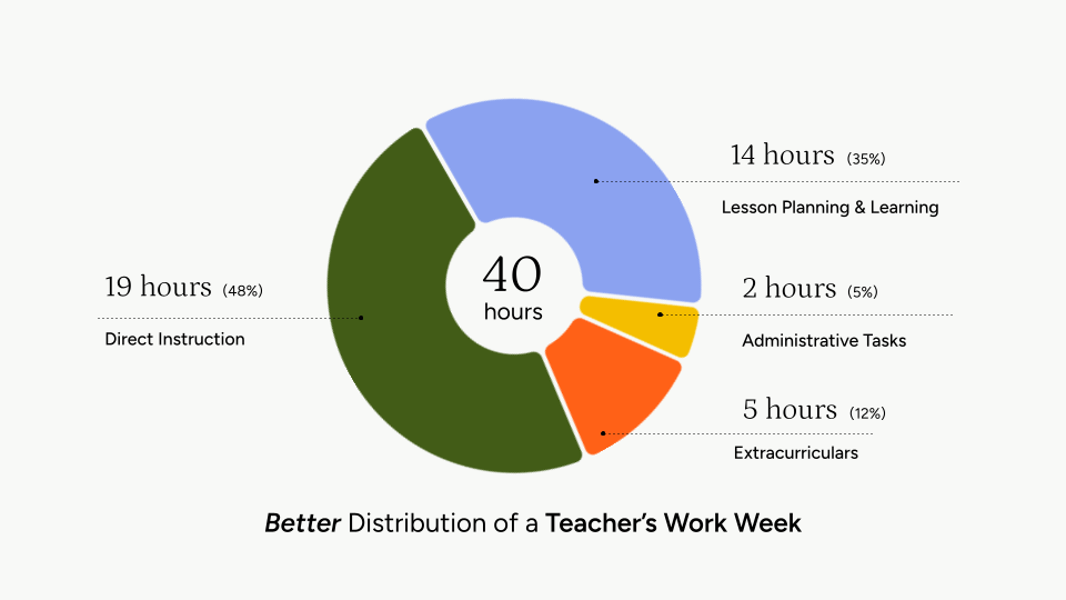 Better distribution of a teacher’s work week Better distribution of a teacher’s work week