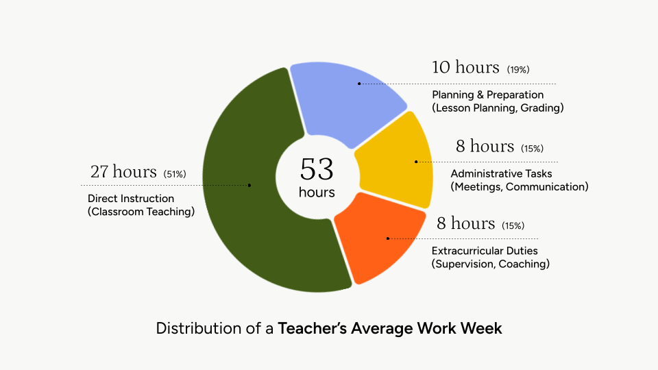 Distribution of a Teacher’s Average Work Week Distribution of a Teacher’s Average Work Week