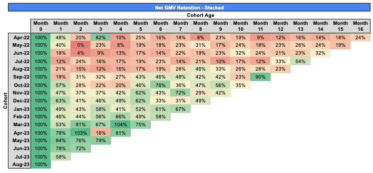 Net GMV Retention