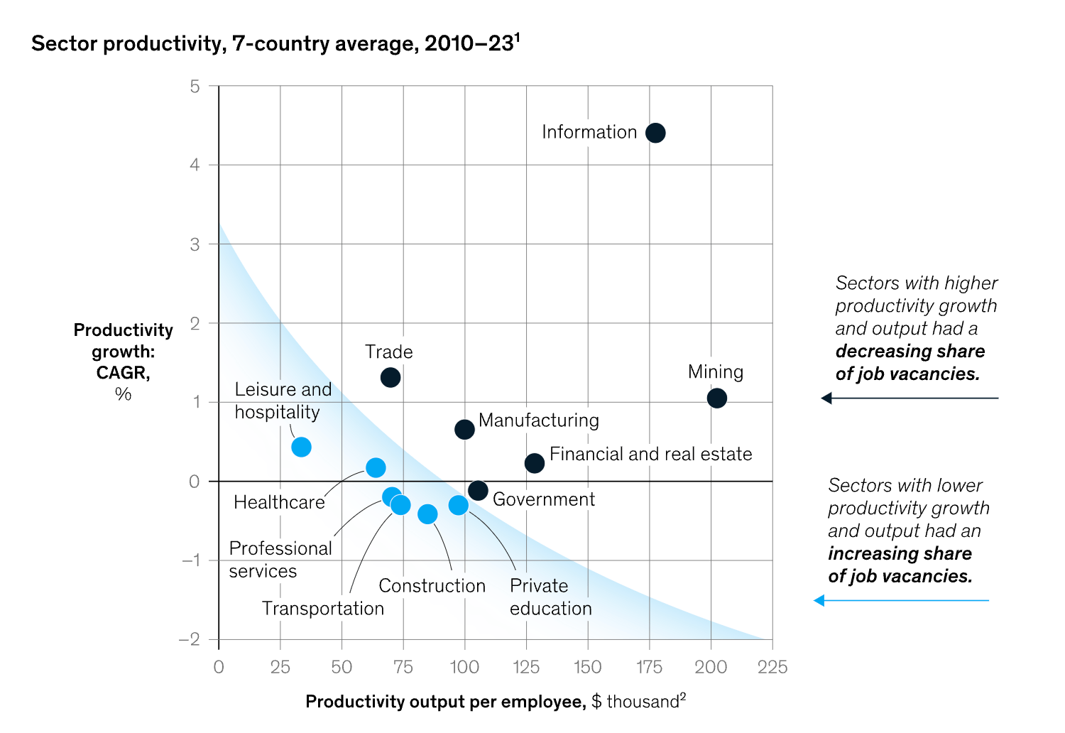 Sector productivity, 7-country average 2010-2023 (McKinsey) Sector productivity, 7-country average 2010-2023 (McKinsey)