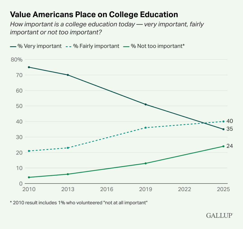 Gallup Value Americans place on college education