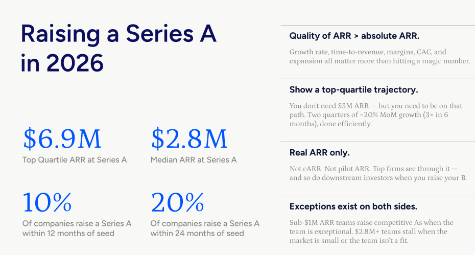 State of Early-Stage Fundraising - Series A Benchmarks