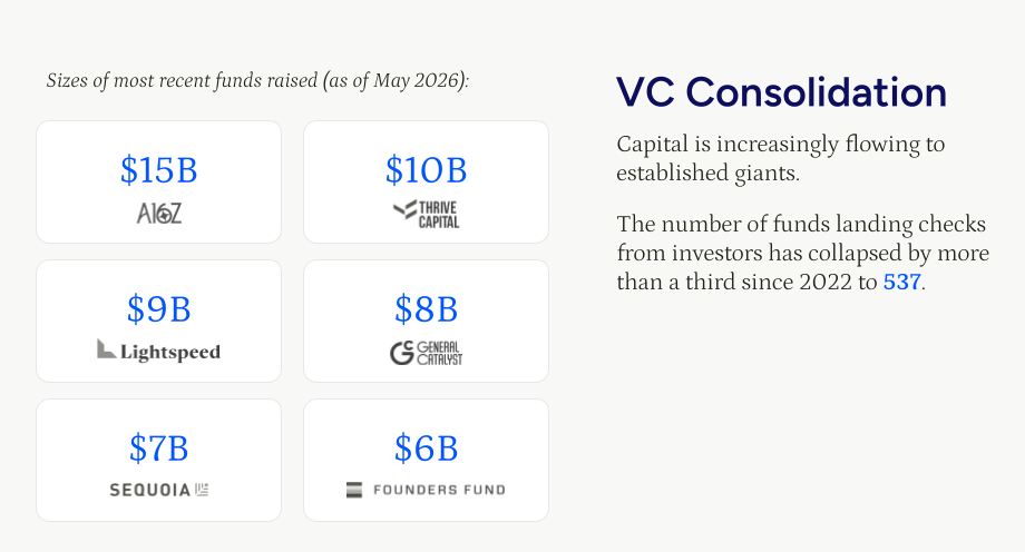 State of Early-Stage Fundraising - VC Consolidation