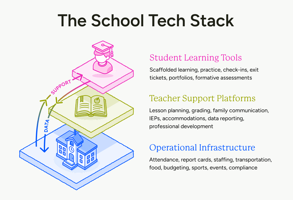 edtech school stack