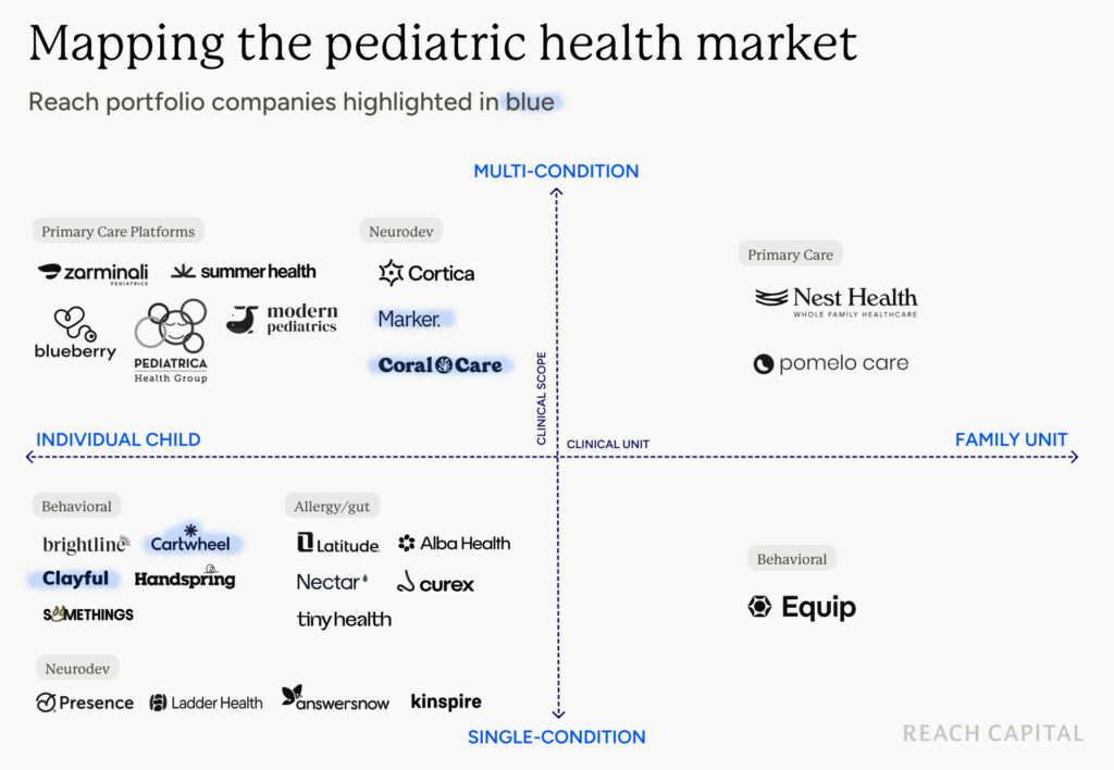pediatric health market map