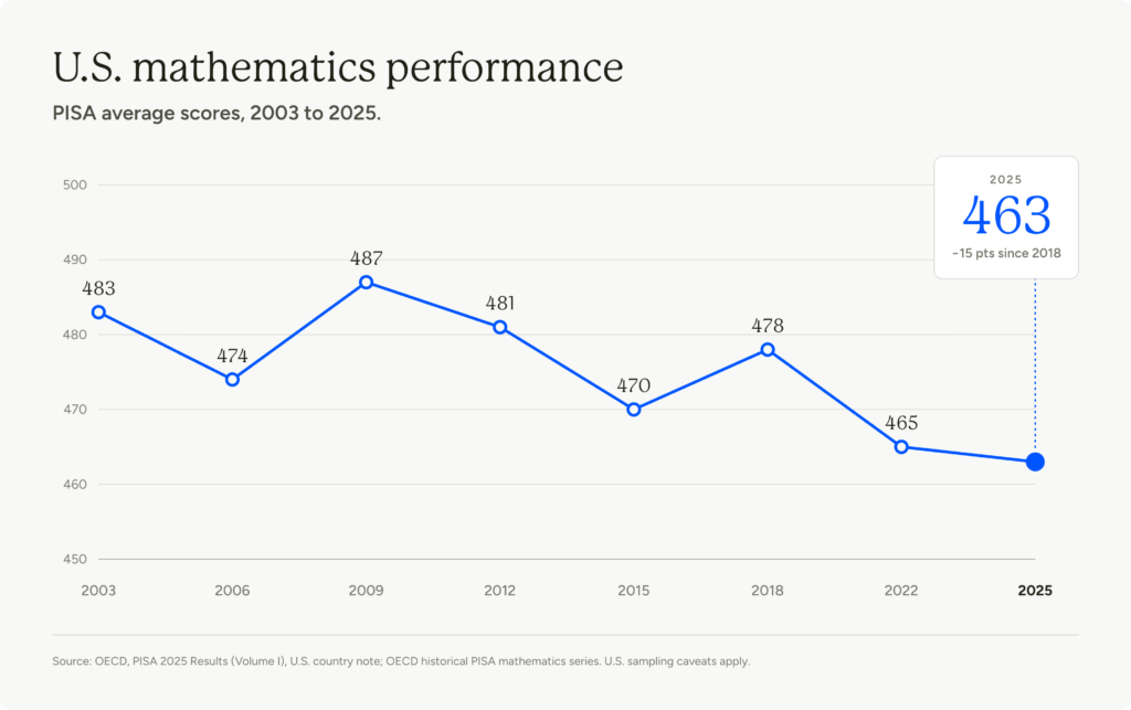 PISA scores